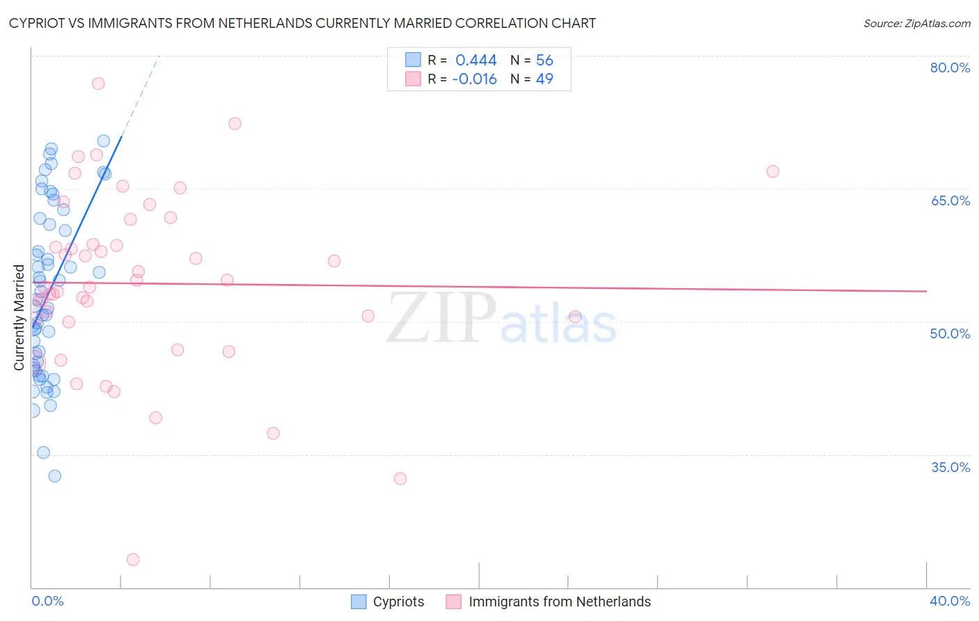 Cypriot vs Immigrants from Netherlands Currently Married