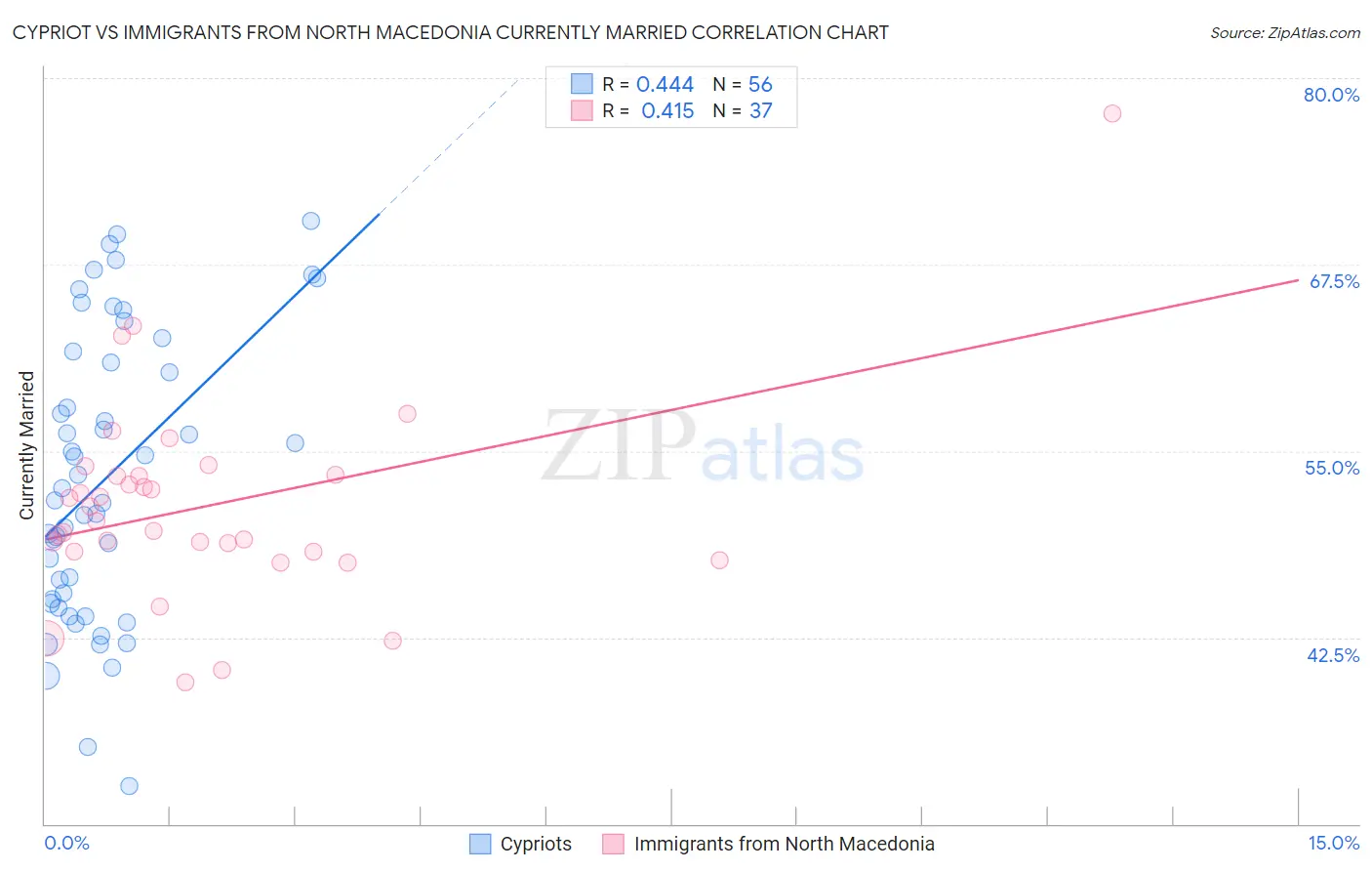 Cypriot vs Immigrants from North Macedonia Currently Married