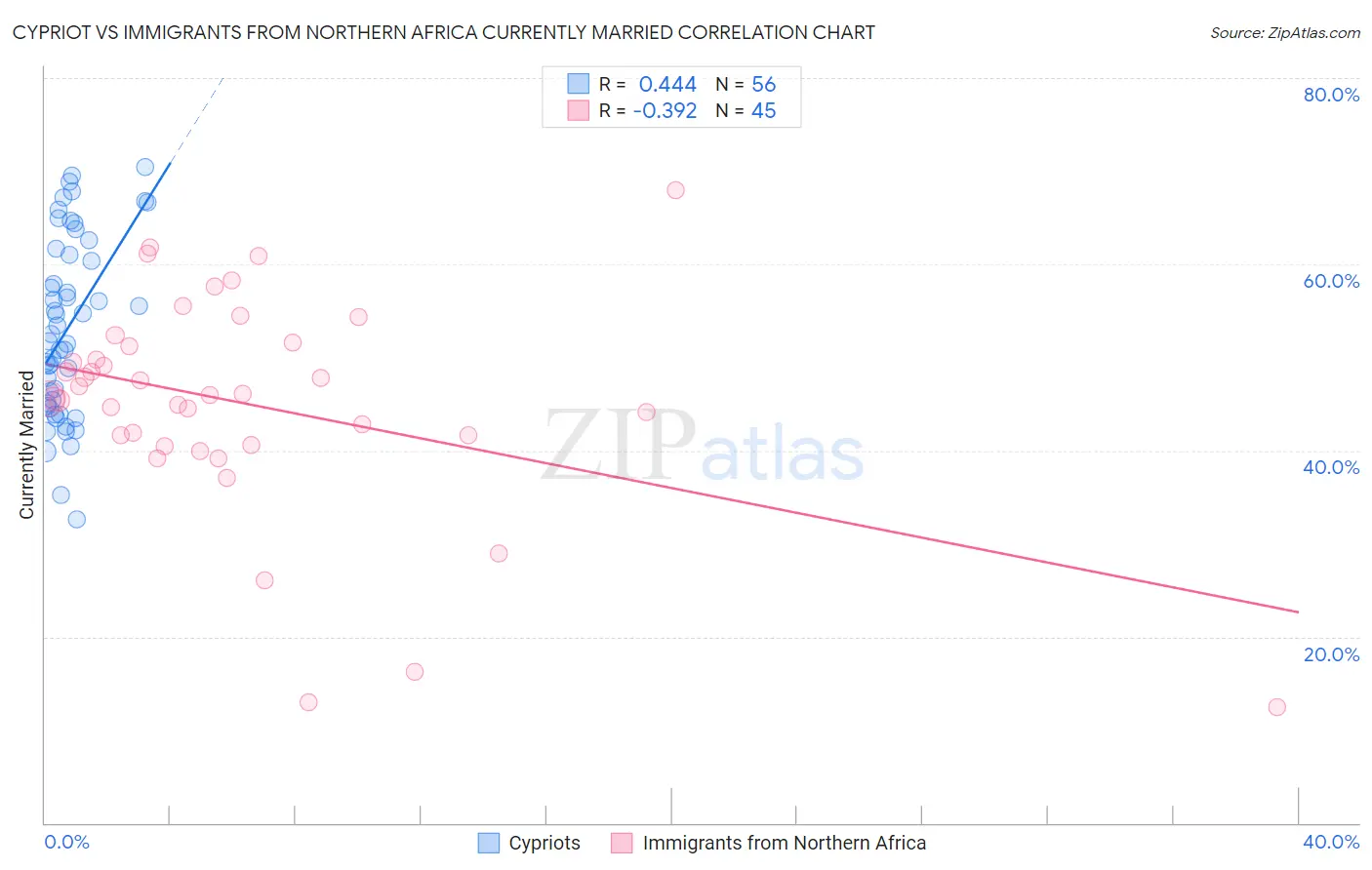 Cypriot vs Immigrants from Northern Africa Currently Married