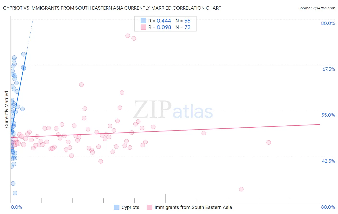 Cypriot vs Immigrants from South Eastern Asia Currently Married