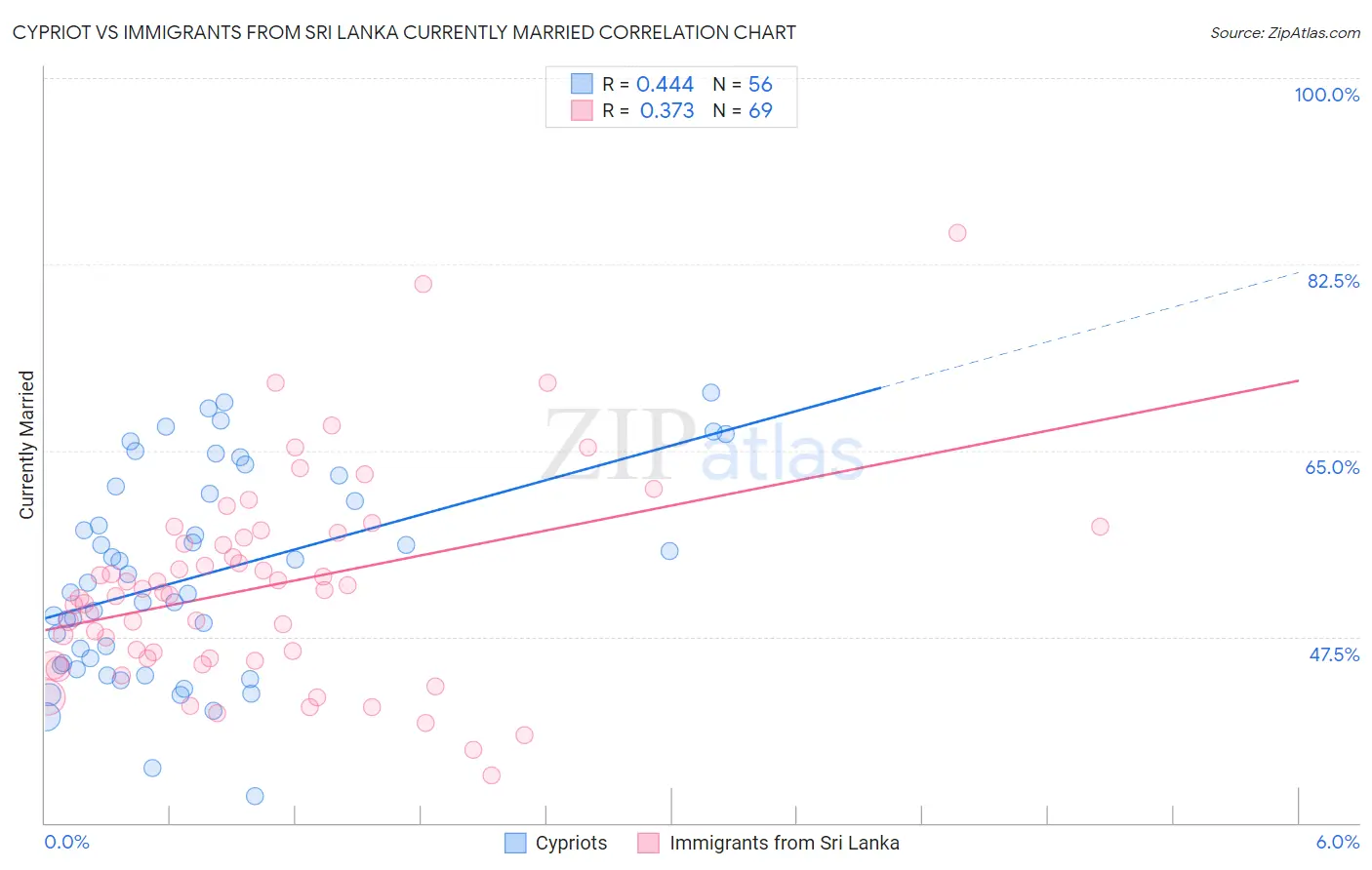 Cypriot vs Immigrants from Sri Lanka Currently Married