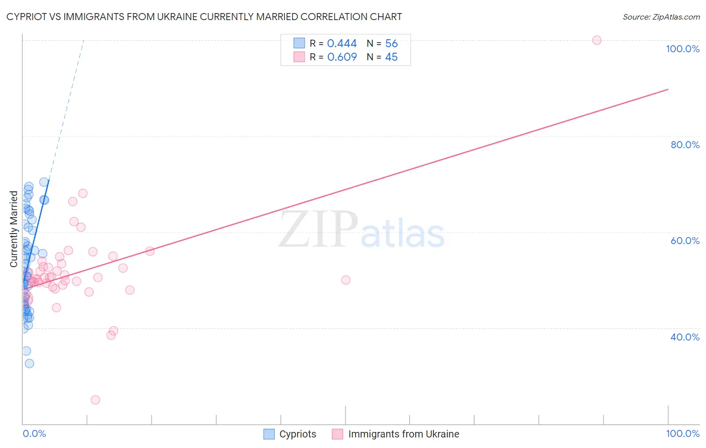 Cypriot vs Immigrants from Ukraine Currently Married