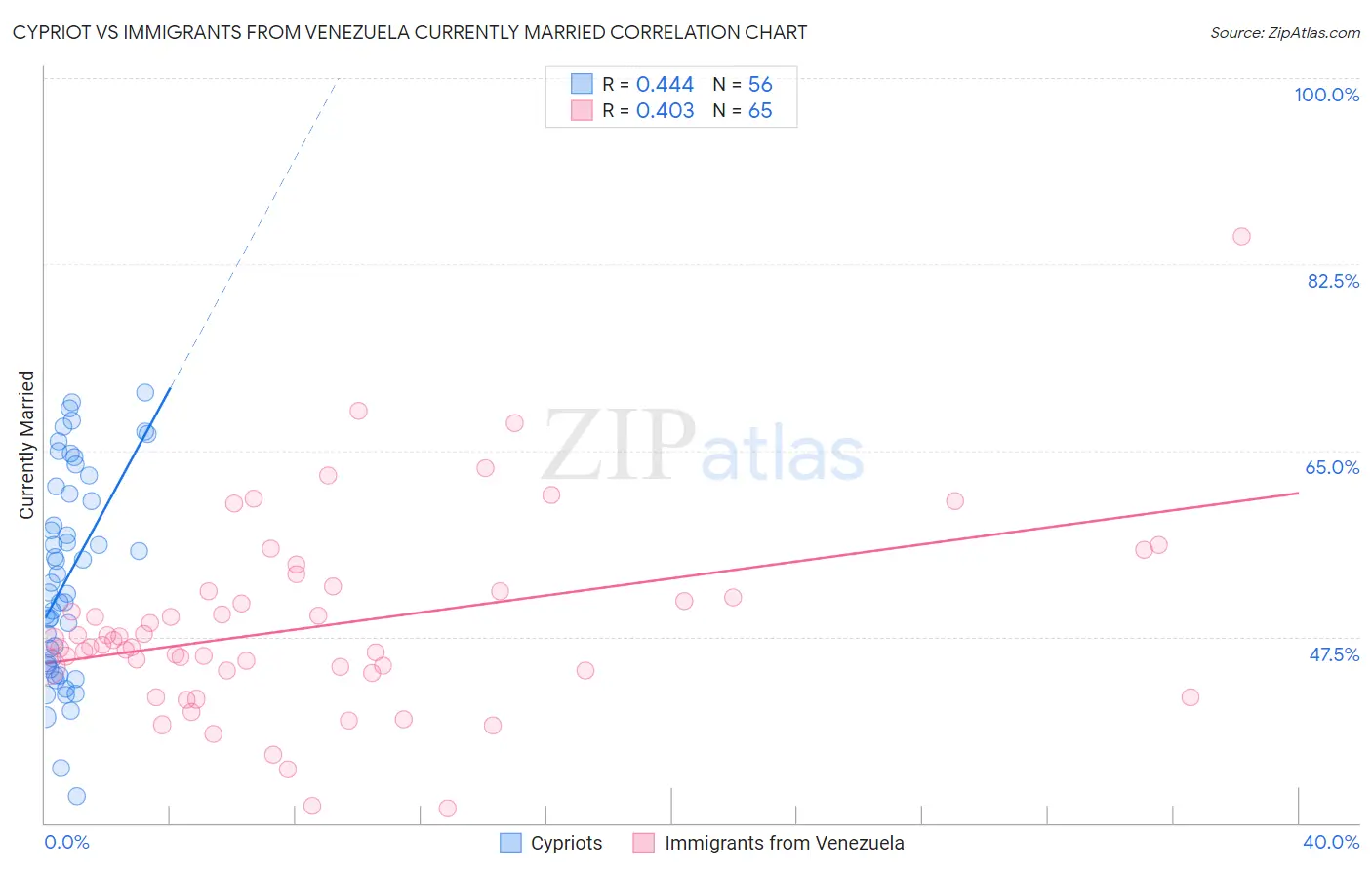 Cypriot vs Immigrants from Venezuela Currently Married