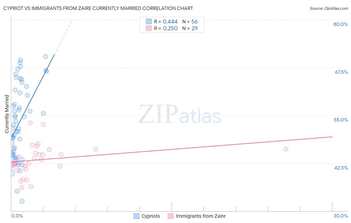 Cypriot vs Immigrants from Zaire Currently Married