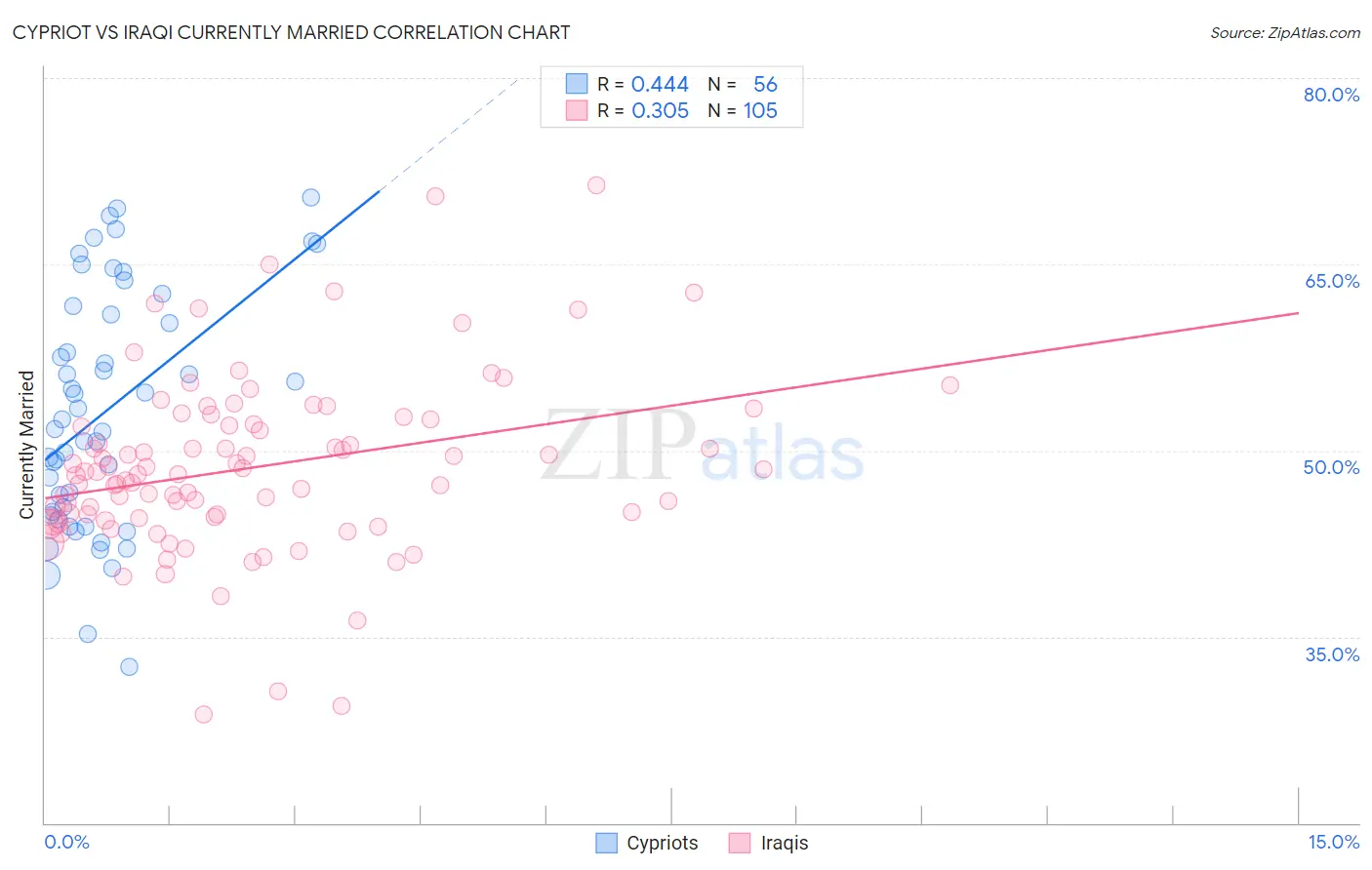 Cypriot vs Iraqi Currently Married