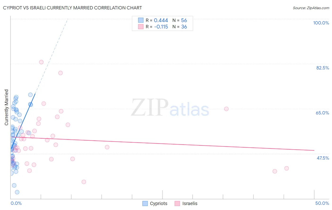Cypriot vs Israeli Currently Married