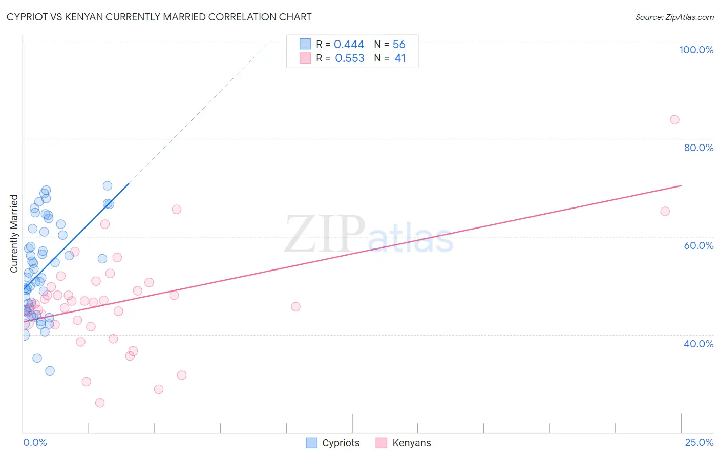 Cypriot vs Kenyan Currently Married