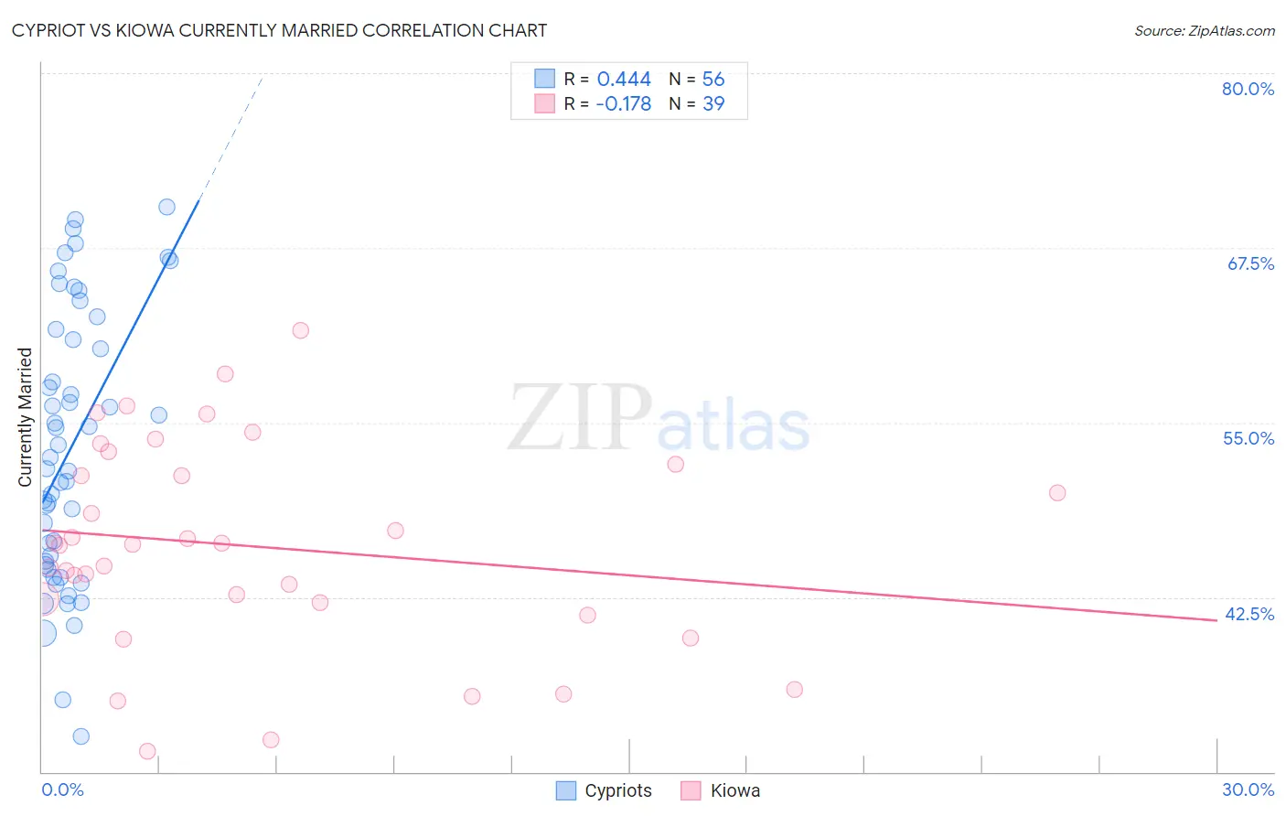 Cypriot vs Kiowa Currently Married