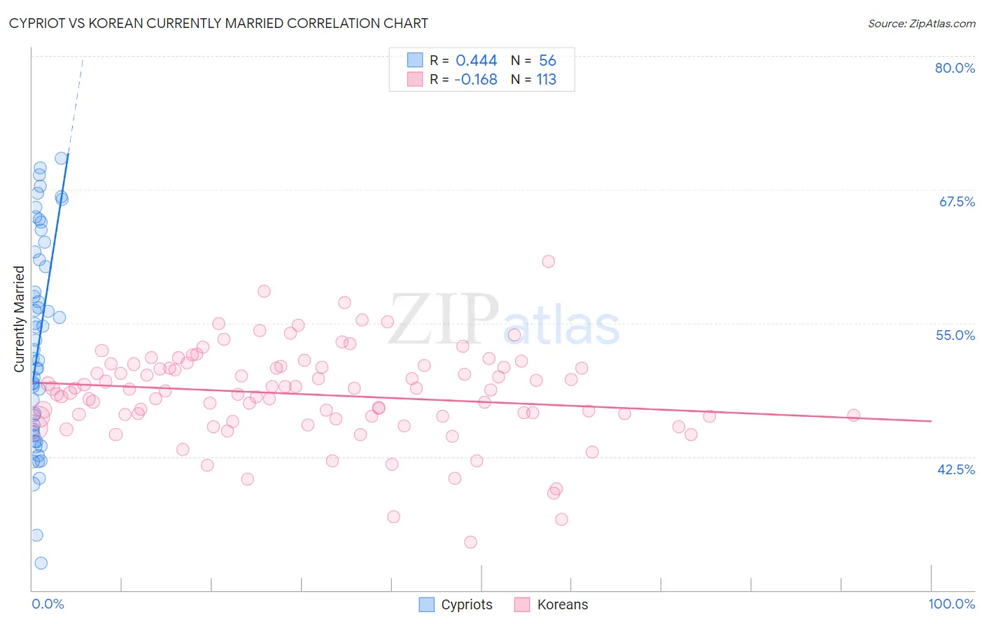 Cypriot vs Korean Currently Married