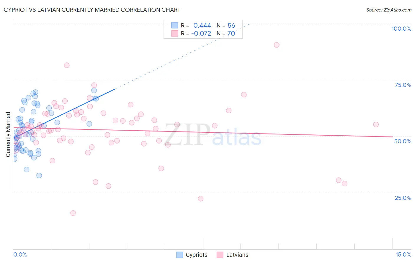 Cypriot vs Latvian Currently Married