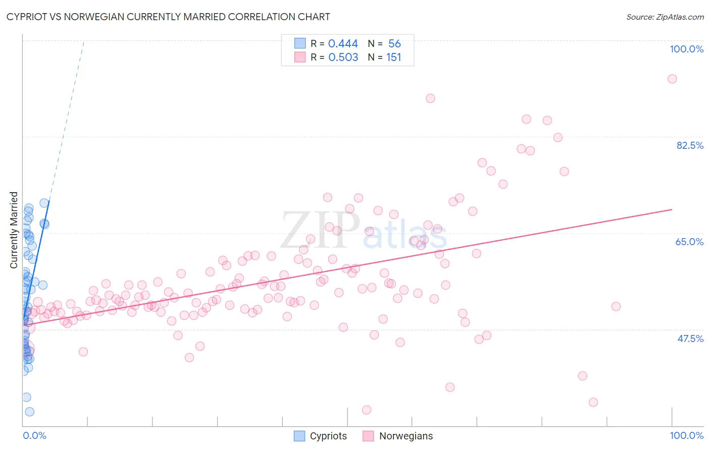 Cypriot vs Norwegian Currently Married