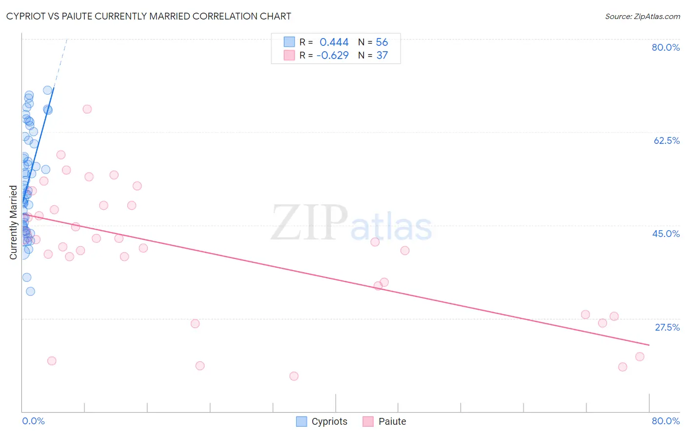 Cypriot vs Paiute Currently Married