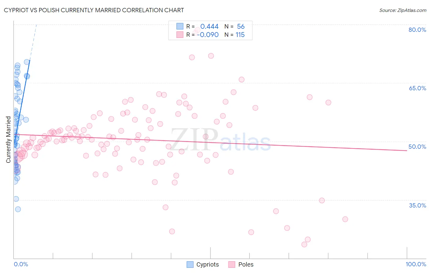 Cypriot vs Polish Currently Married