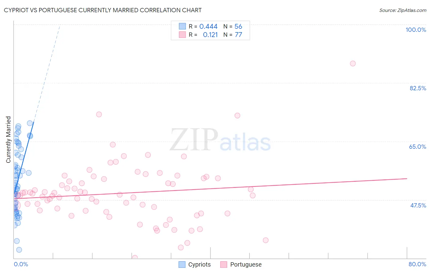 Cypriot vs Portuguese Currently Married