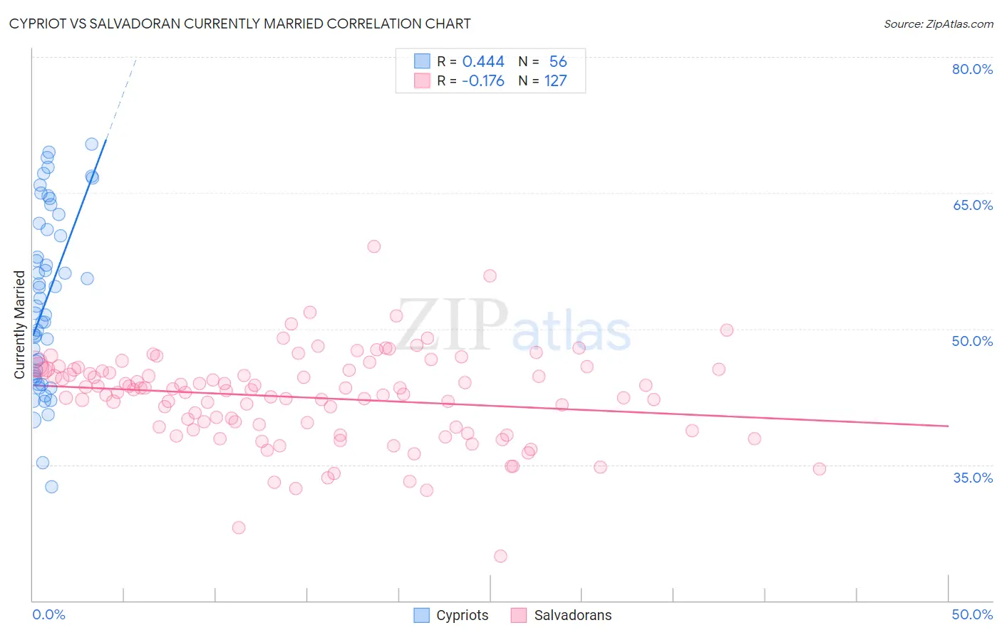 Cypriot vs Salvadoran Currently Married