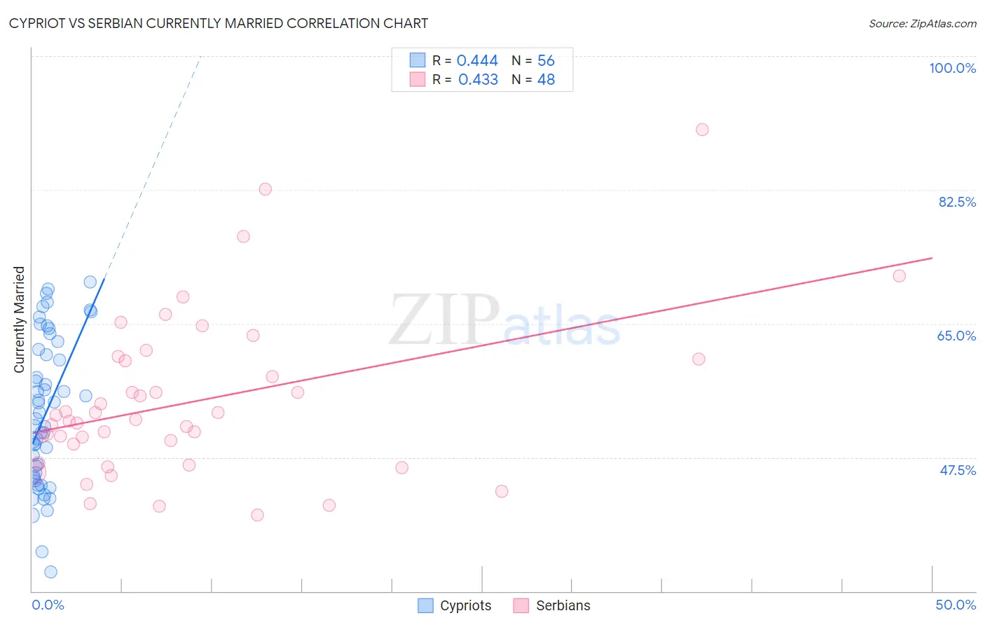 Cypriot vs Serbian Currently Married