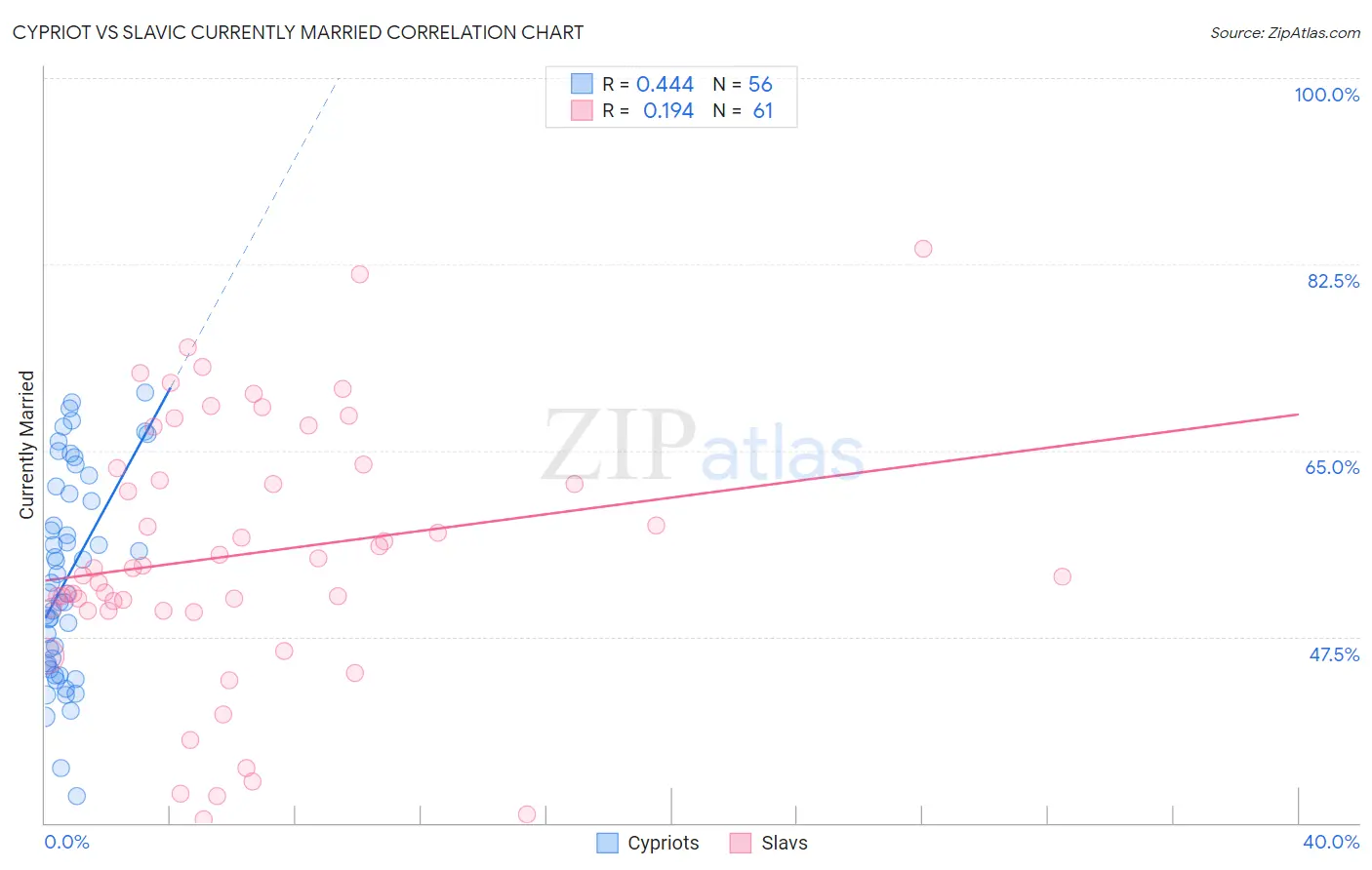 Cypriot vs Slavic Currently Married