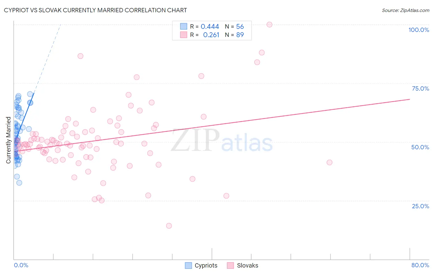 Cypriot vs Slovak Currently Married
