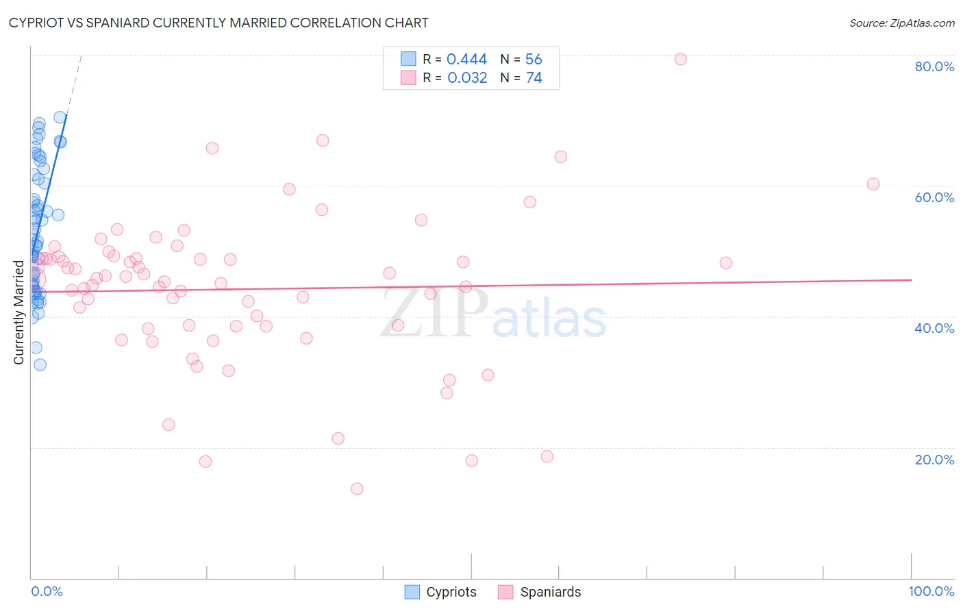 Cypriot vs Spaniard Currently Married