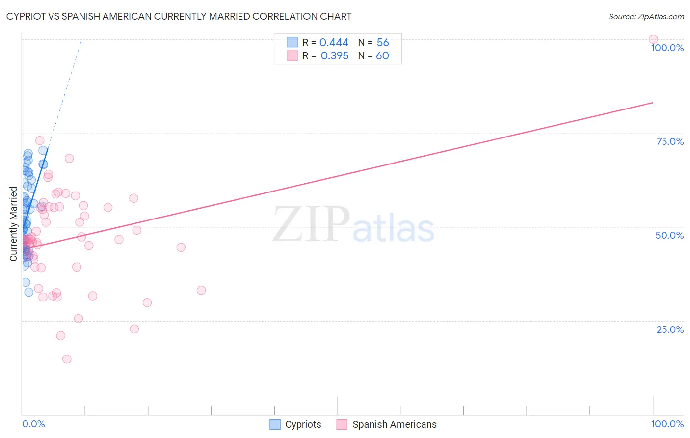 Cypriot vs Spanish American Currently Married