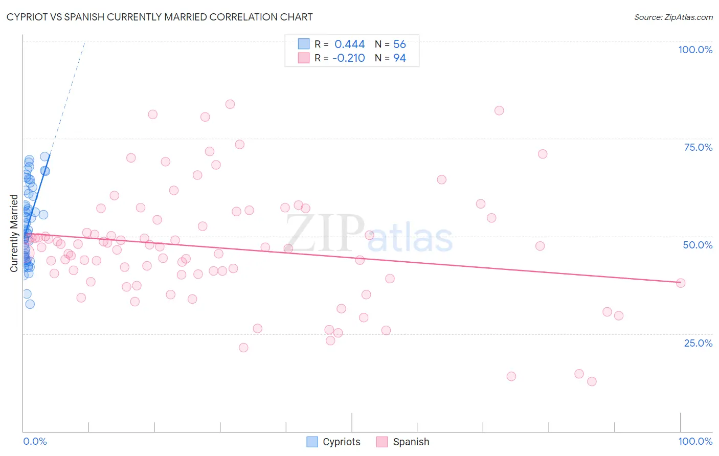 Cypriot vs Spanish Currently Married