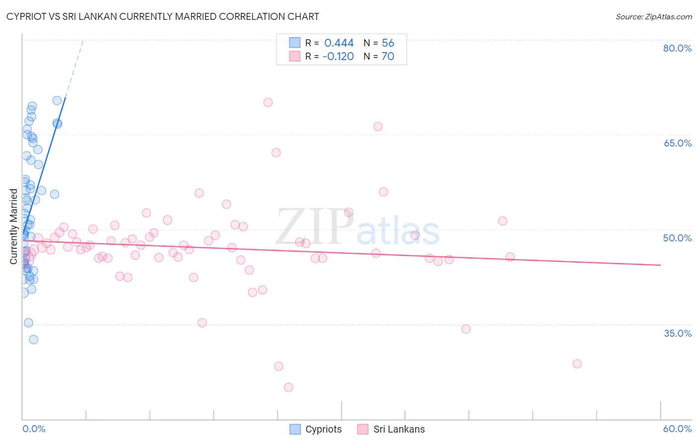 Cypriot vs Sri Lankan Currently Married