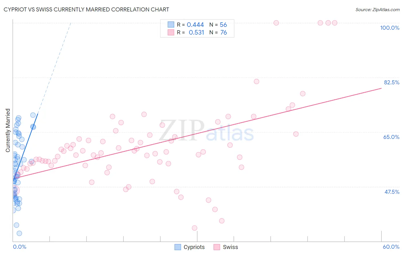 Cypriot vs Swiss Currently Married