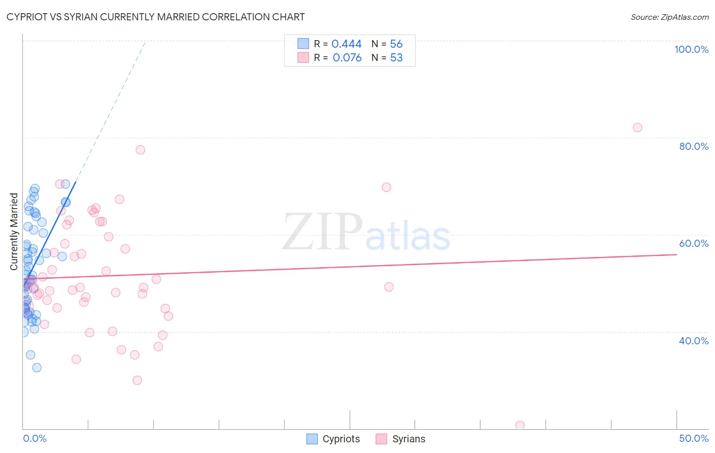 Cypriot vs Syrian Currently Married