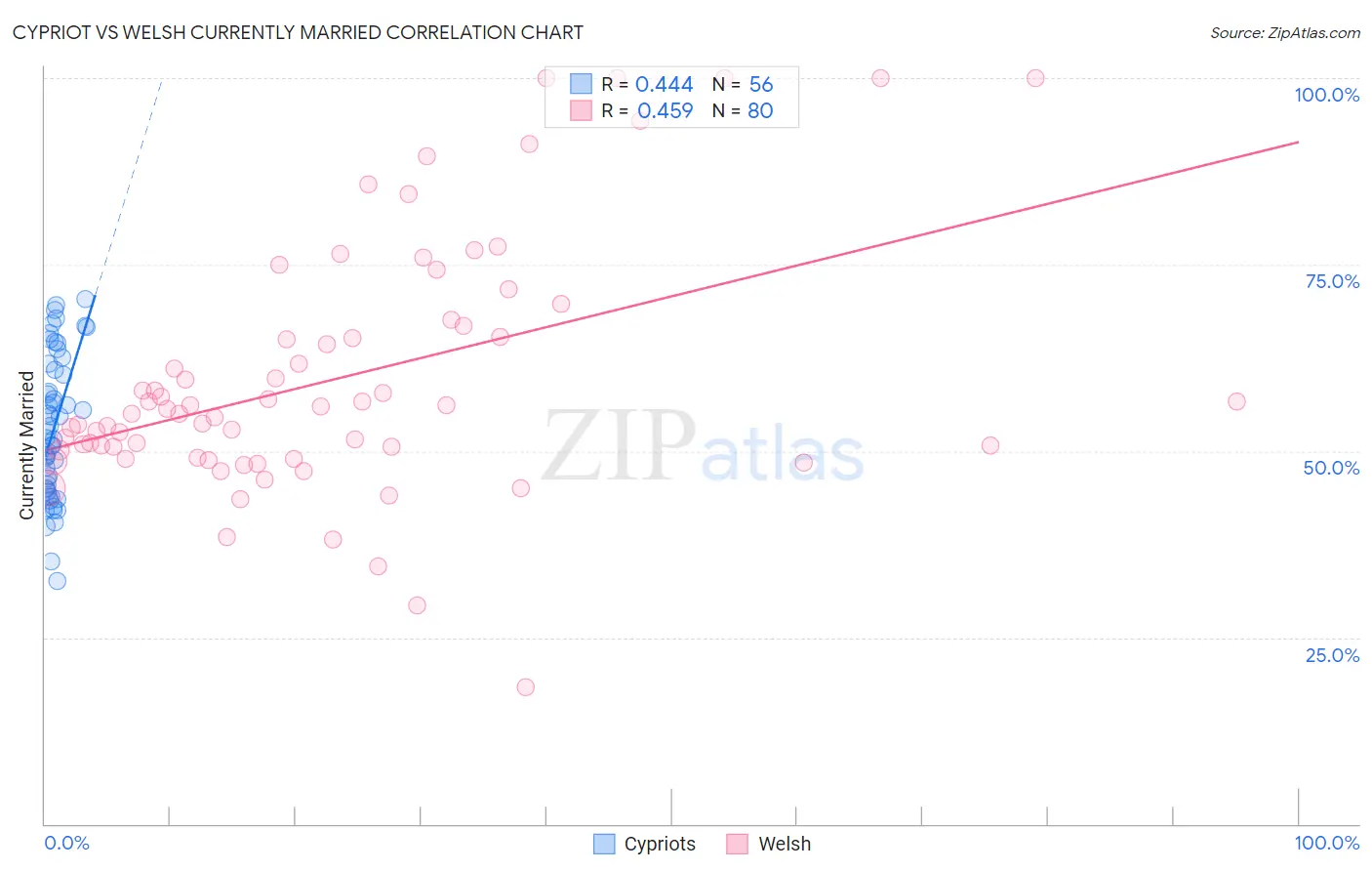 Cypriot vs Welsh Currently Married