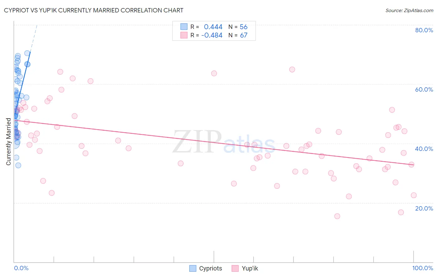 Cypriot vs Yup'ik Currently Married