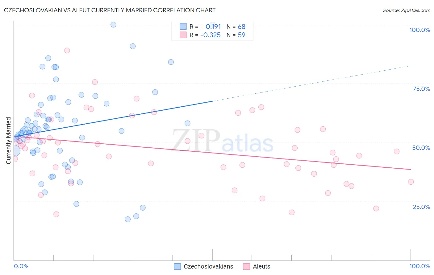 Czechoslovakian vs Aleut Currently Married