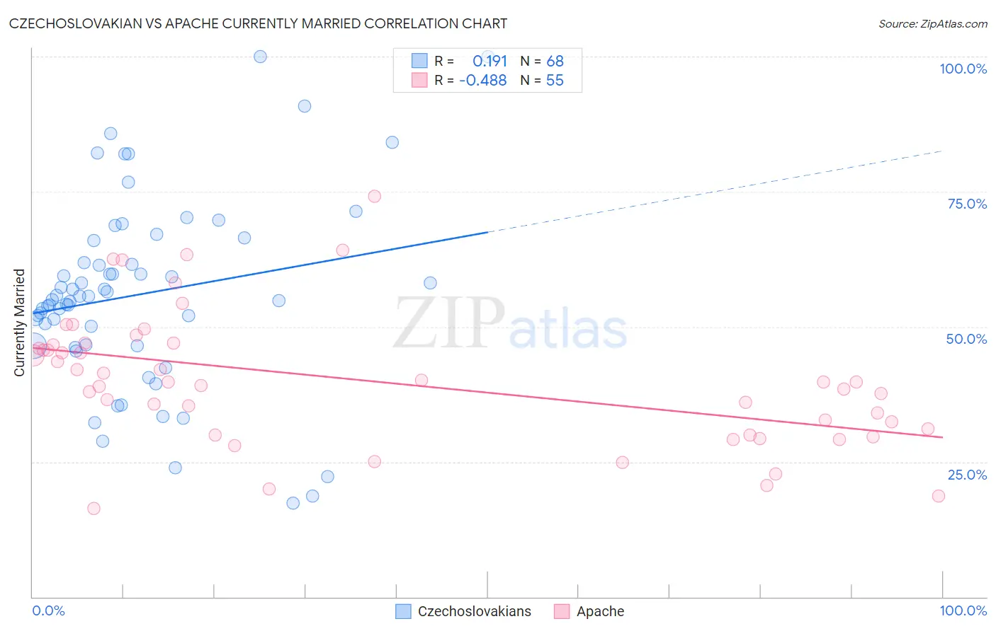Czechoslovakian vs Apache Currently Married