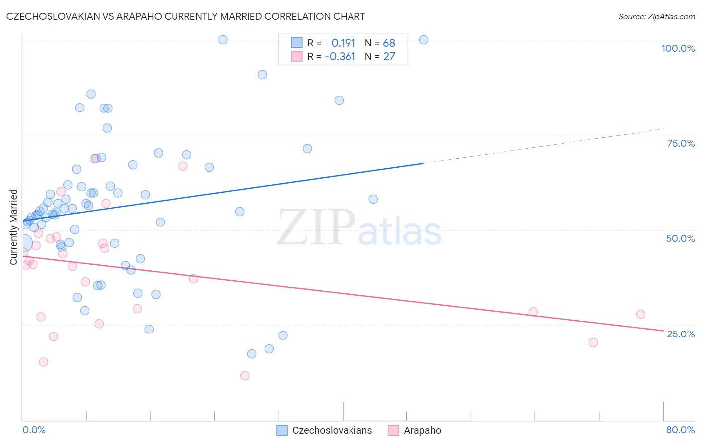 Czechoslovakian vs Arapaho Currently Married