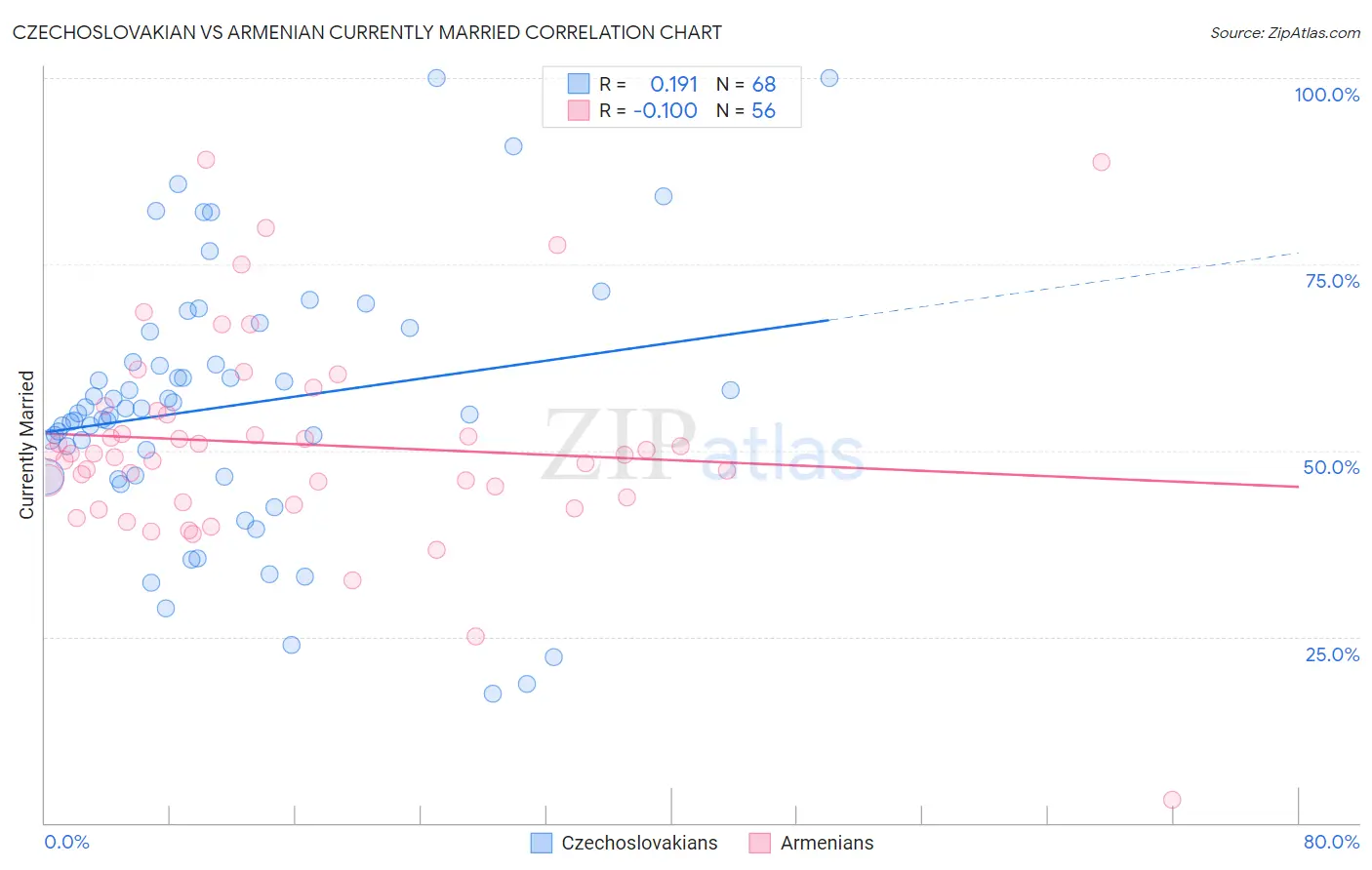 Czechoslovakian vs Armenian Currently Married