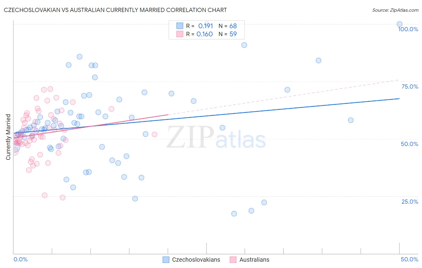 Czechoslovakian vs Australian Currently Married