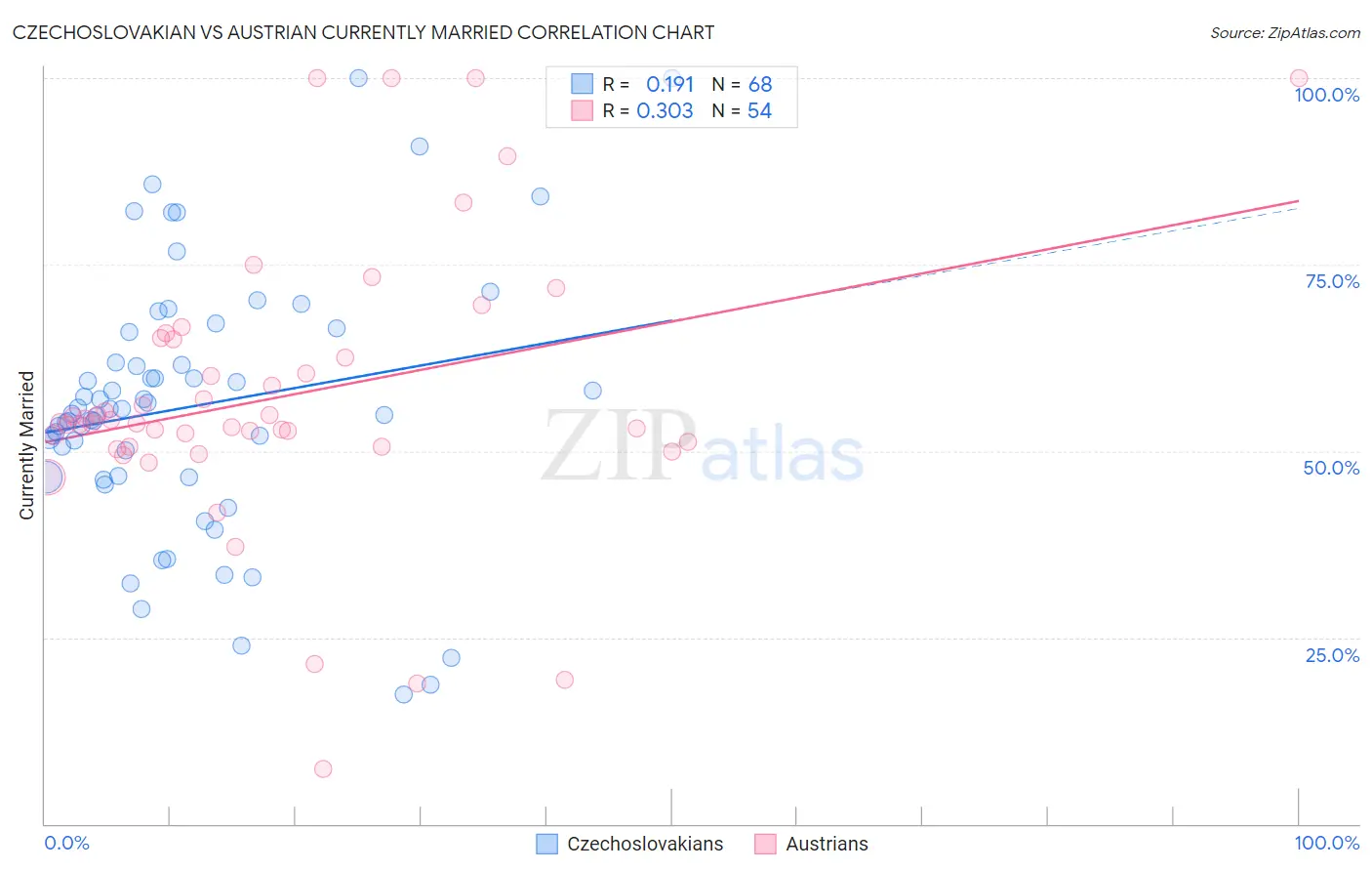 Czechoslovakian vs Austrian Currently Married