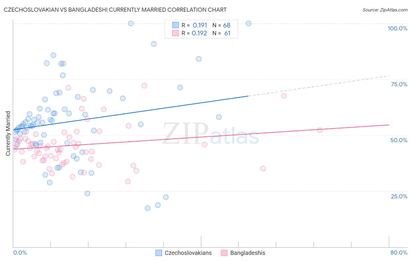 Czechoslovakian vs Bangladeshi Currently Married