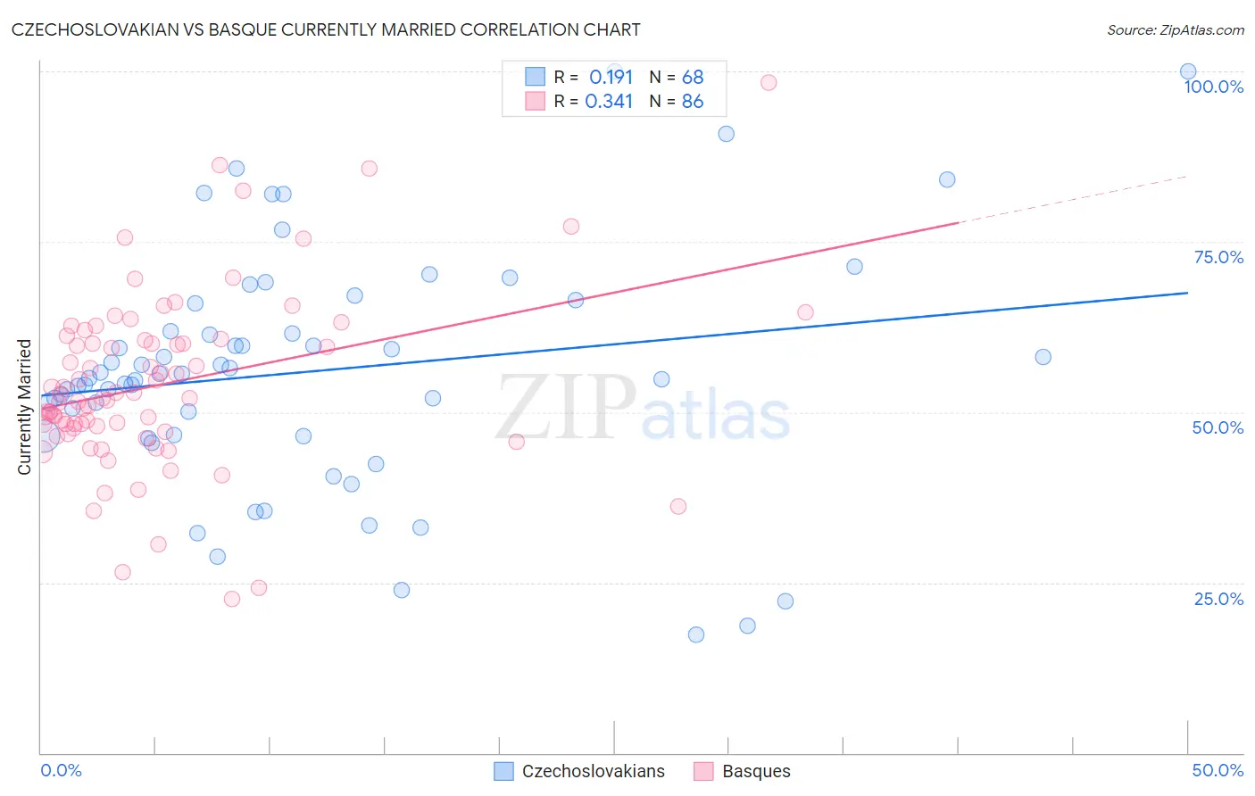 Czechoslovakian vs Basque Currently Married
