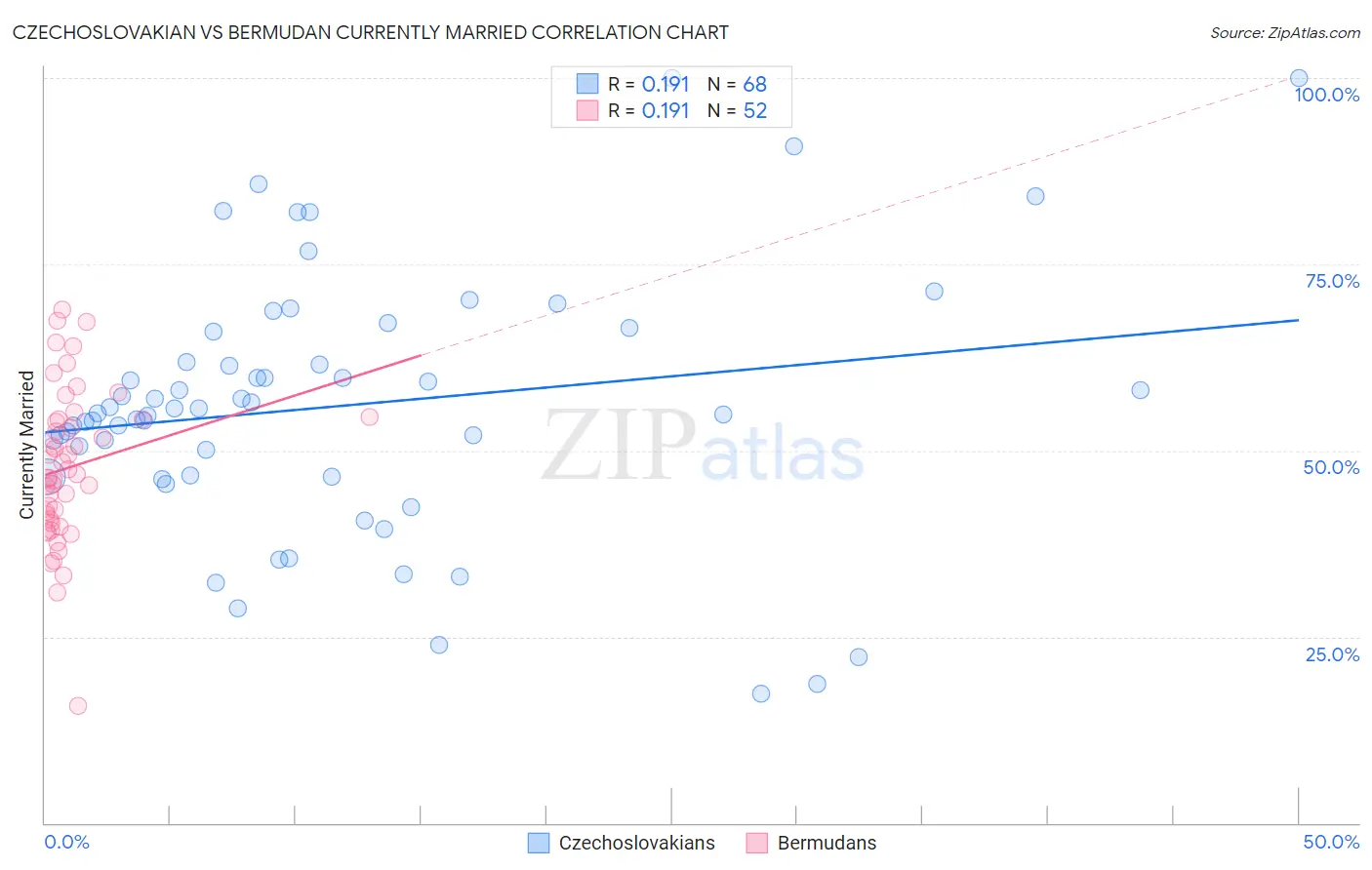 Czechoslovakian vs Bermudan Currently Married