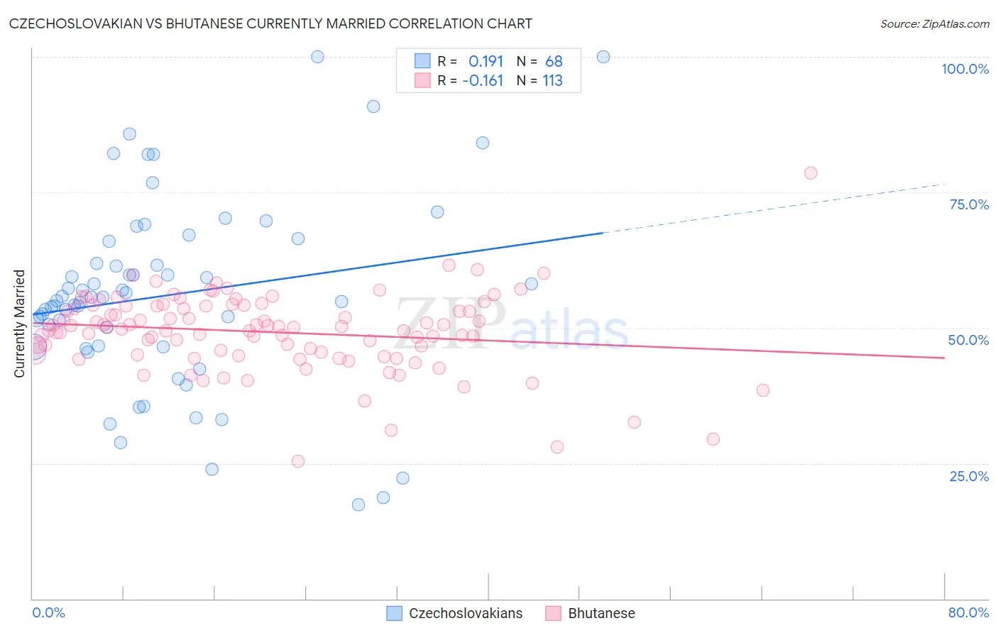 Czechoslovakian vs Bhutanese Currently Married