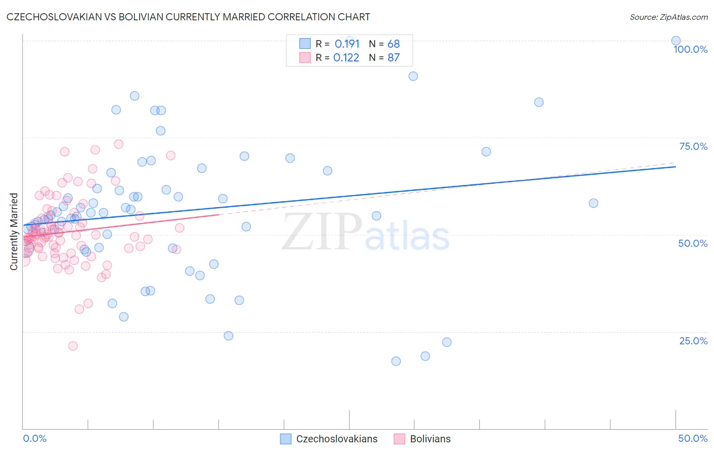 Czechoslovakian vs Bolivian Currently Married