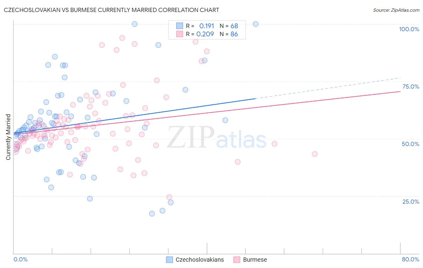 Czechoslovakian vs Burmese Currently Married