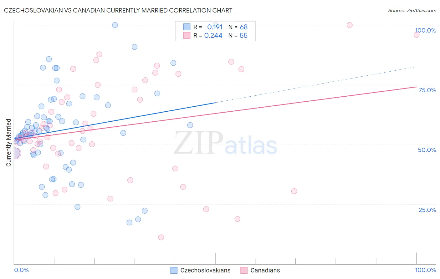 Czechoslovakian vs Canadian Currently Married