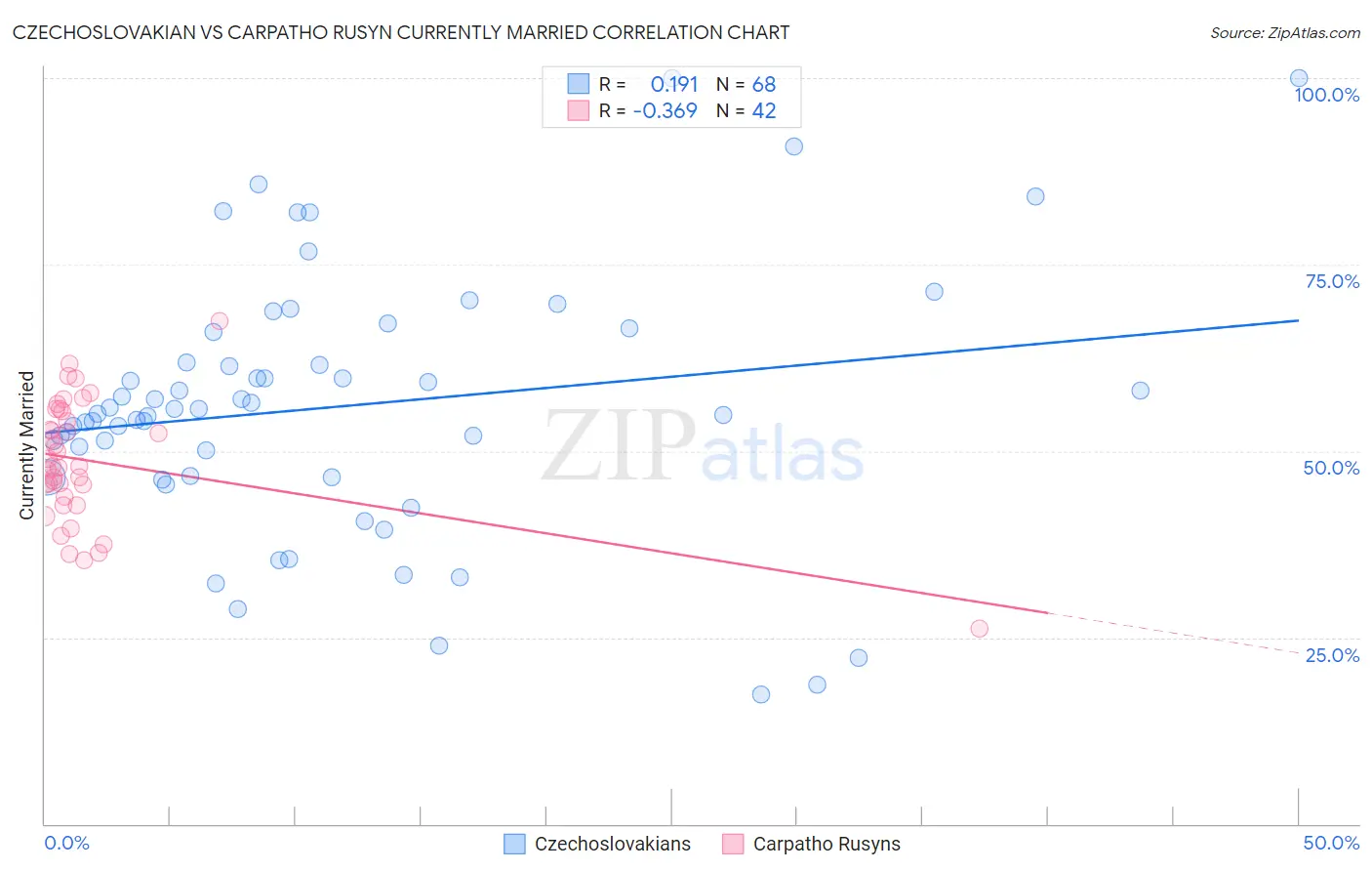 Czechoslovakian vs Carpatho Rusyn Currently Married