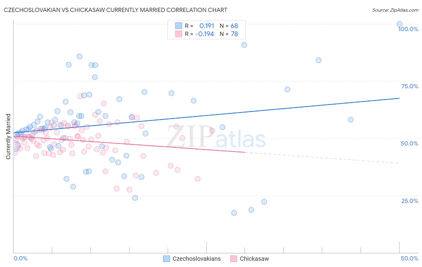 Czechoslovakian vs Chickasaw Currently Married