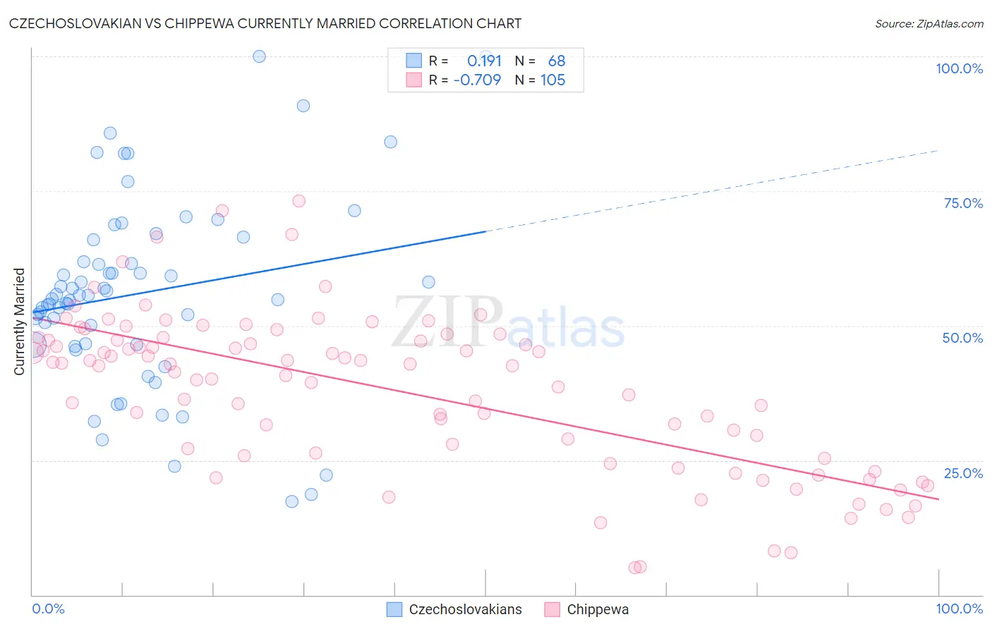 Czechoslovakian vs Chippewa Currently Married