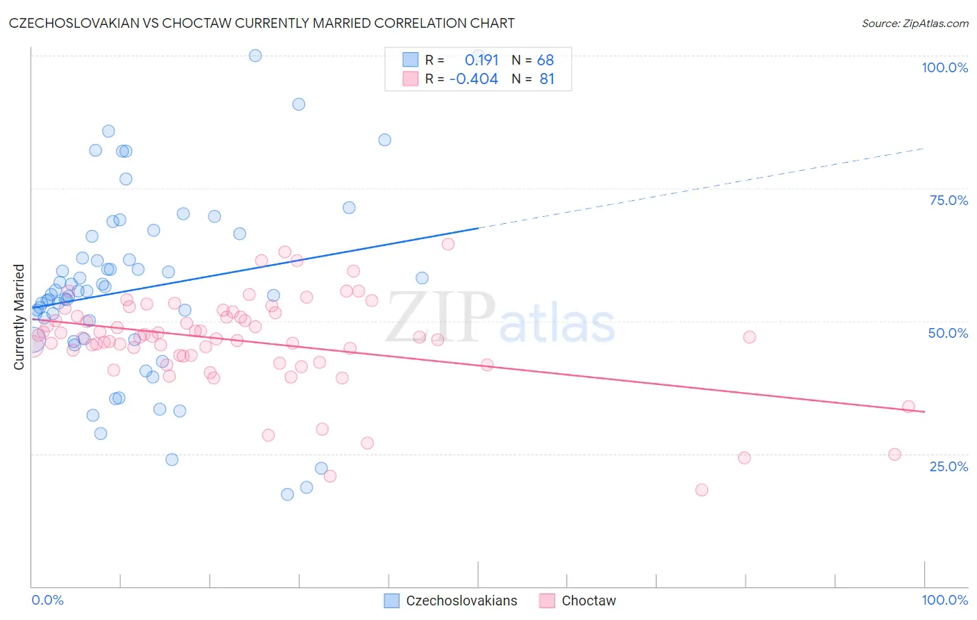 Czechoslovakian vs Choctaw Currently Married
