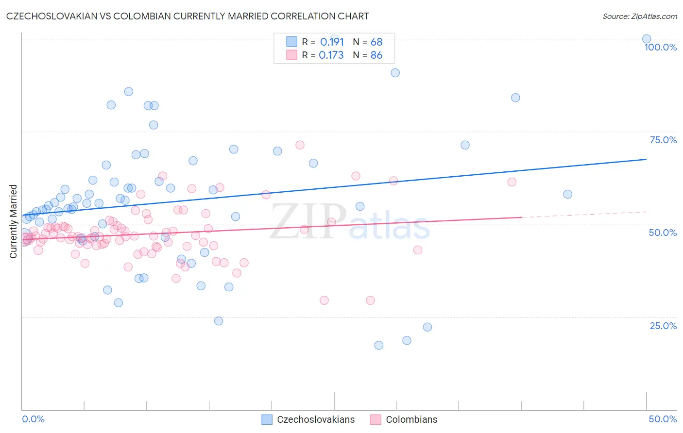 Czechoslovakian vs Colombian Currently Married