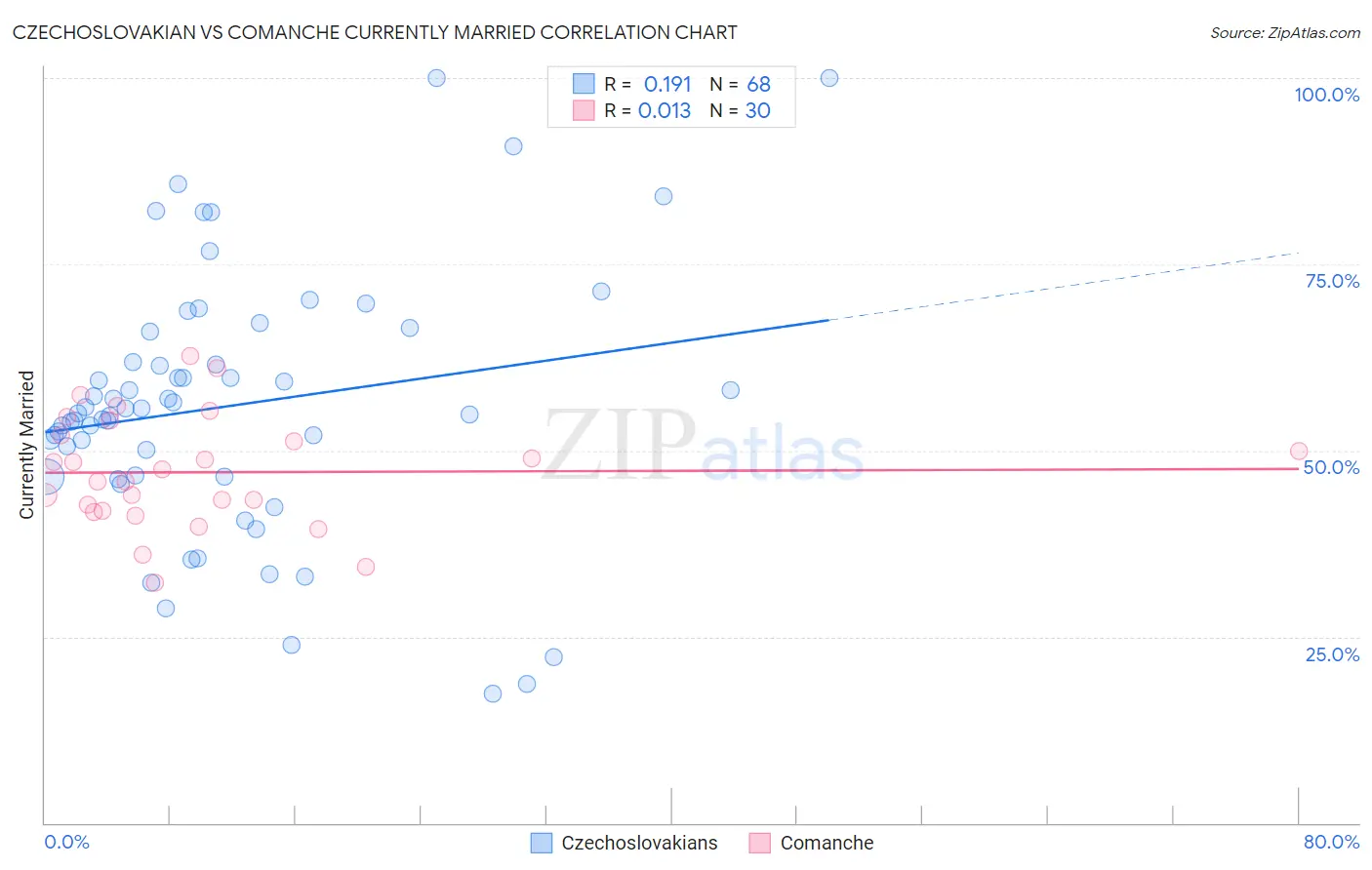 Czechoslovakian vs Comanche Currently Married