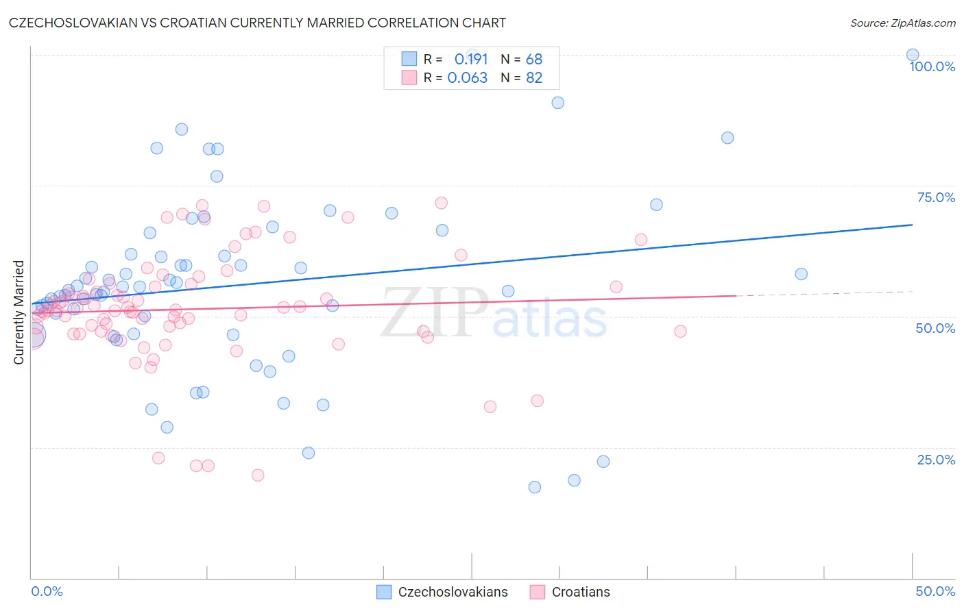 Czechoslovakian vs Croatian Currently Married